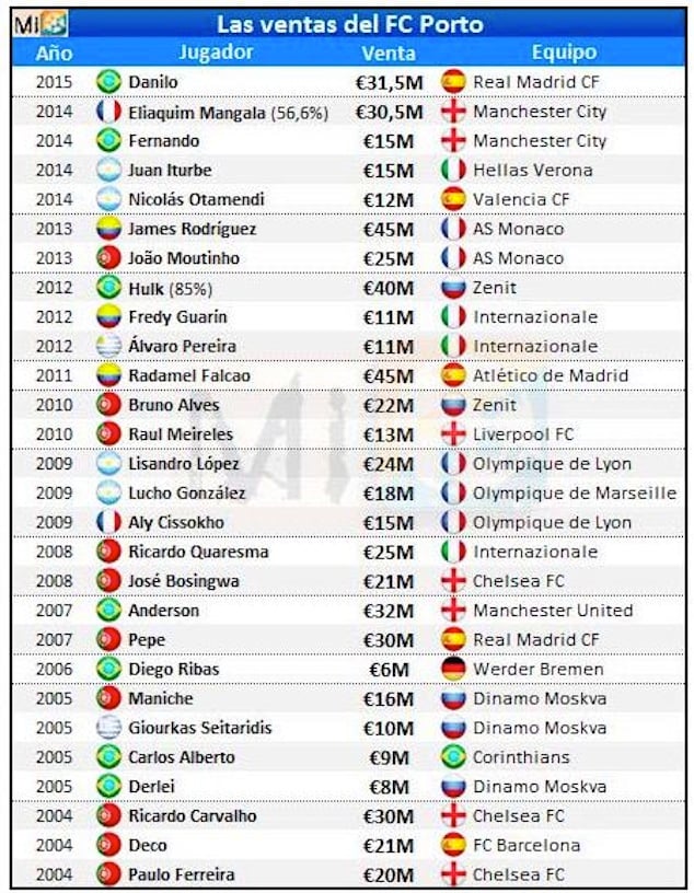 All FC Porto sales since 2004